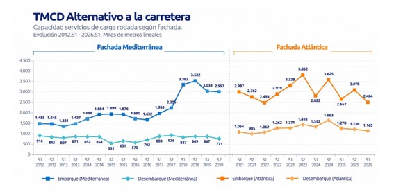 El transporte marítimo de corta distancia pierde tráfico y oferta en España en el primer semestre (07/10/2026)